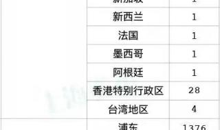 上海311分能进哪些大学 上海新增本土311例