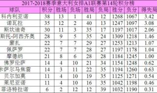 意甲历史总积分榜 2018意甲积分榜排名榜